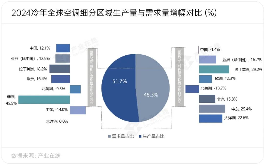 全球家用空调产销均创新高龙8囯际新兴市场持续发力